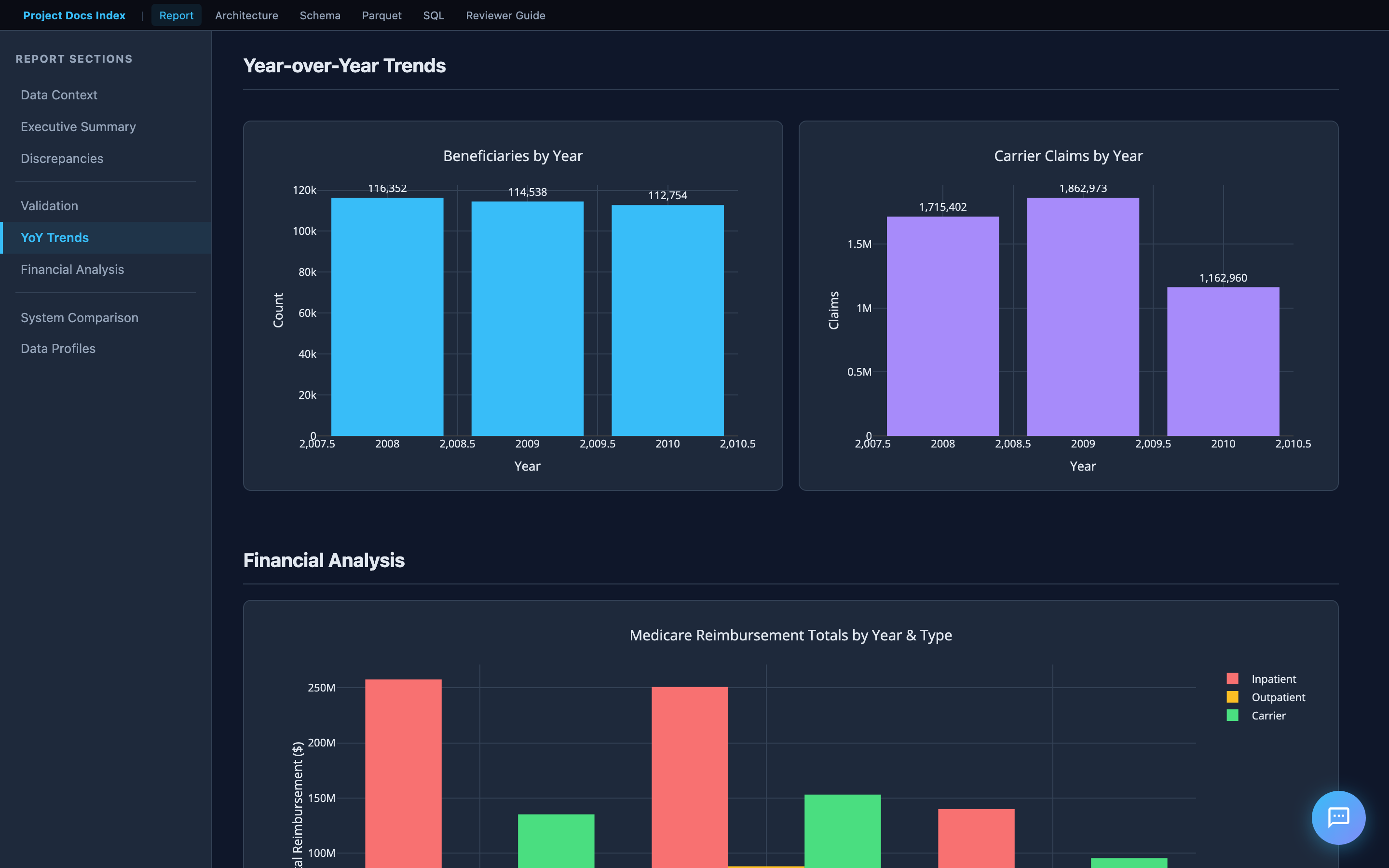 Year-over-Year Trends